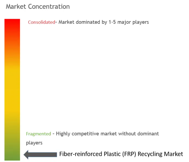 Fiber-Reinforced Plastic (FRP) Recycling Market - Market Concentration.png
